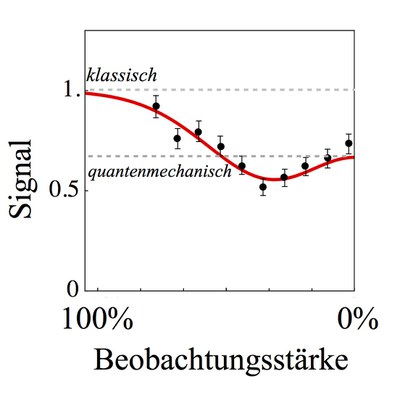 Grafik Quanten